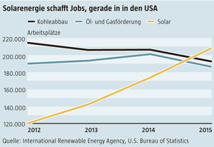 Statistik: In der Solarnergiebranche der USA arbeiten mehr Menschen als im Kohleabbau oder in der Öl- und Gasförderung Statistik: In der Solarnergiebranche der USA arbeiten mehr Menschen als im Kohleabbau oder in der Öl- und Gasförderung