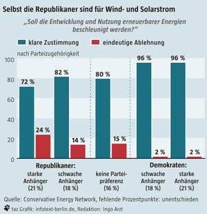 Statistik: Sowohl Demokraten als auch Republikaner wollen den Ausbau der erneuerbaren Energien Statistik: Sowohl Demokraten als auch Republikaner wollen den Ausbau der erneuerbaren Energien