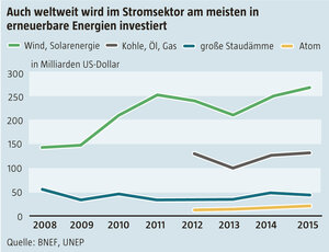 Stattistik: Weltweit wird mehr in erneuerbare Energie investiert als in Atomenergie, Staudämme oder Kohle/Gas/Öl Stattistik: Weltweit wird mehr in erneuerbare Energie investiert als in Atomenergie, Staudämme oder Kohle/Gas/Öl