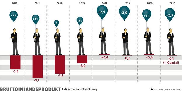 Eine Grafik zur Wirtschaftsentwicklung in Griechenland Eine Grafik zur Wirtschaftsentwicklung in Griechenland