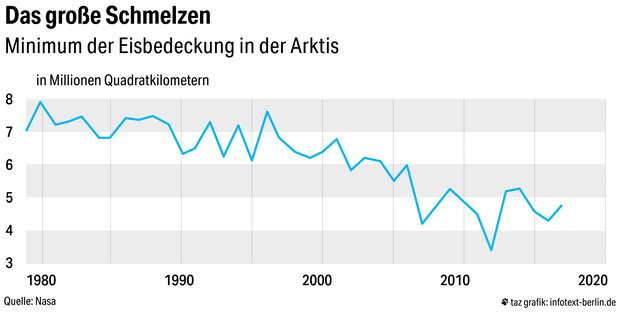 Eine Grafik zeigt das Minimum der Eisbedeckung in der Arktis Eine Grafik zeigt das Minimum der Eisbedeckung in der Arktis