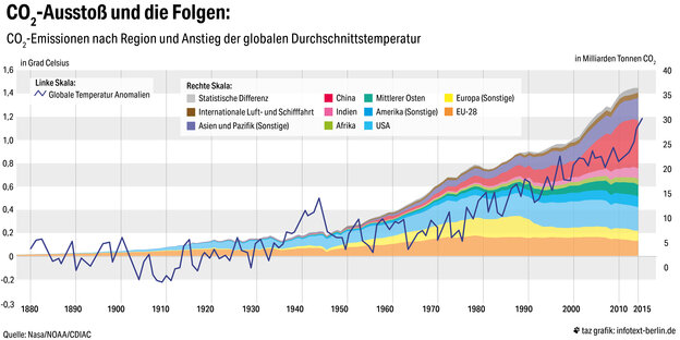 Eine Grafik zeigt die CO2-Emissionen nach Region und Anstieg der globalen Durchschnittstemperatur Eine Grafik zeigt die CO2-Emissionen nach Region und Anstieg der globalen Durchschnittstemperatur