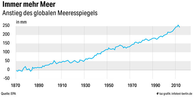 Eine Grafik steigt den Anstieg des globalen Meeresspiegels Eine Grafik steigt den Anstieg des globalen Meeresspiegels