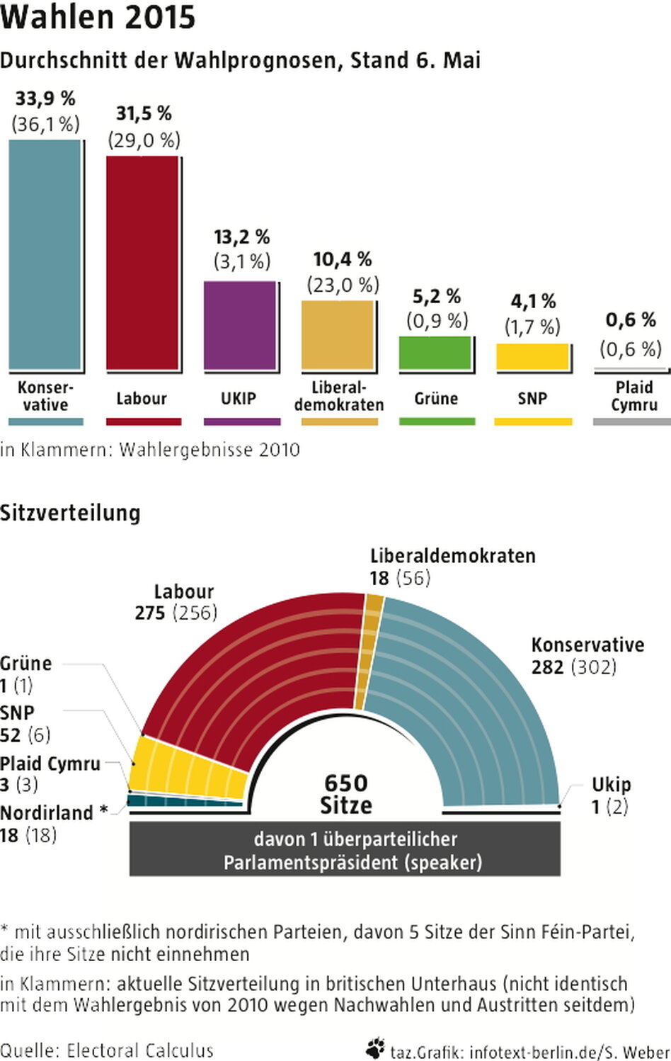 Parlamentswahl in Großbritannien Das EUGespenst taz.de
