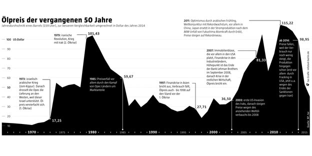 Ölpreis der vergangenen 50 Jahre. 1980 und 2012 hatte der Ölpreis seine Höhepunkte mit über 100 Dollar pro Barrel Ölpreis der vergangenen 50 Jahre. 1980 und 2012 hatte der Ölpreis seine Höhepunkte mit über 100 Dollar pro Barrel