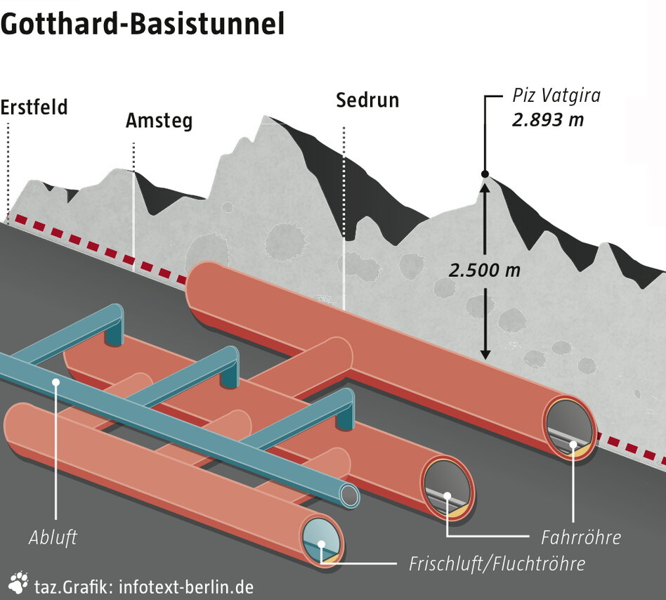 Fertigstellung des Gotthardbasistunnels: Die Schweizer haben den ...