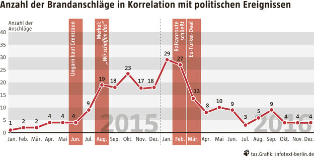 Grafik zu Brandanschlägen 2015/1016 im Vergleich Grafik zu Brandanschlägen 2015/1016 im Vergleich
