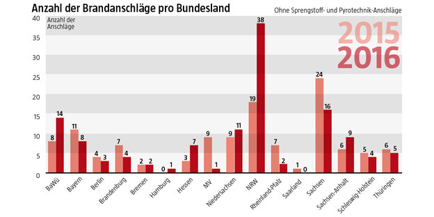 Grafik zu Brandanschlägen 2015/1016 im Vergleich Grafik zu Brandanschlägen 2015/1016 im Vergleich