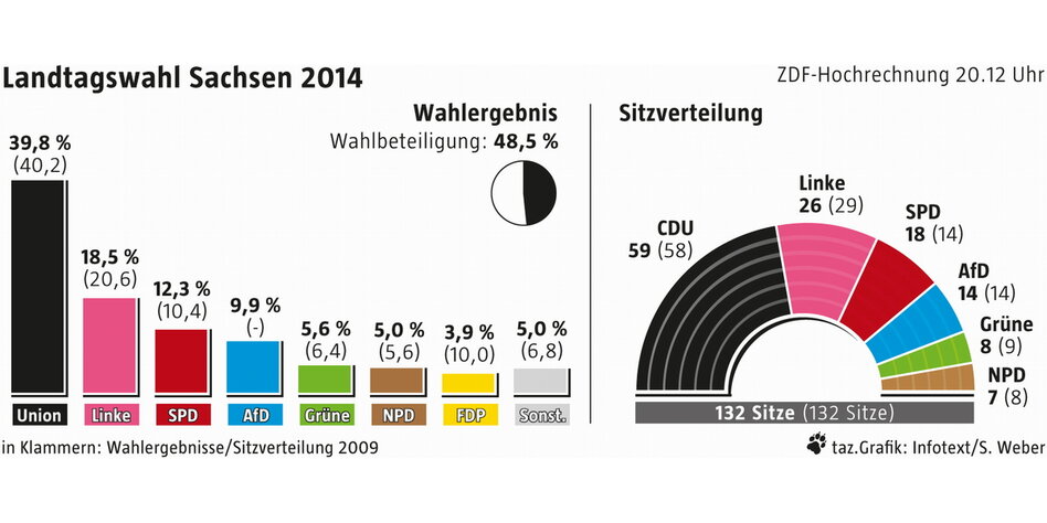 Landtagswahl in Sachsen: Die CDU regiert – mit wem? - taz.de